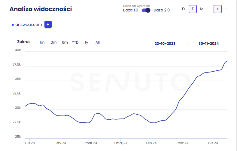 Case study – Co naprawdę działa w SEO?