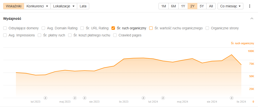 Case study – Co naprawdę działa w SEO?