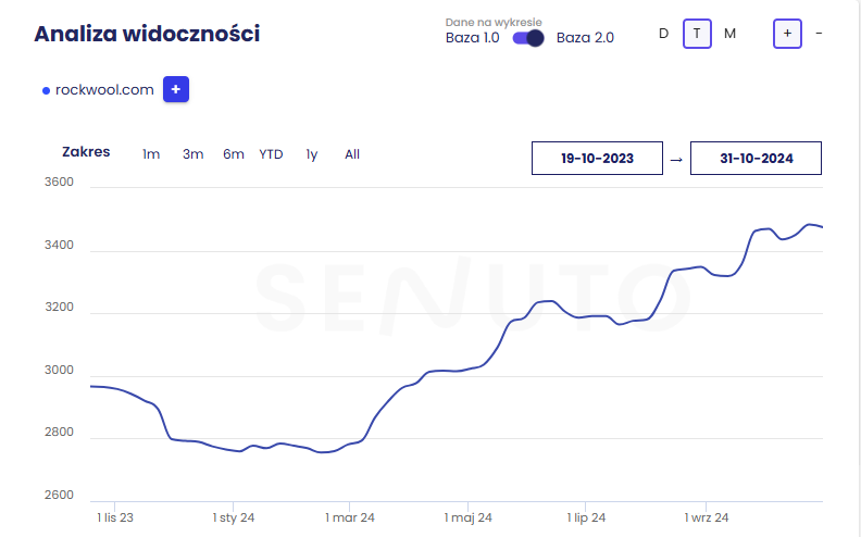 Case study – Co naprawdę działa w SEO?