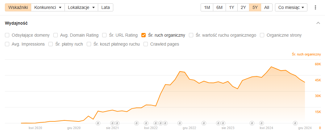 Case study – Co naprawdę działa w SEO?