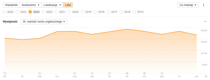 Case study – Co naprawdę działa w SEO?