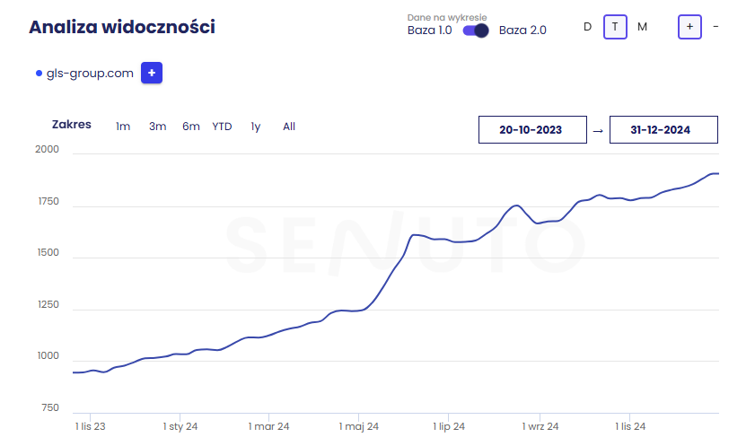 Case study – Co naprawdę działa w SEO?