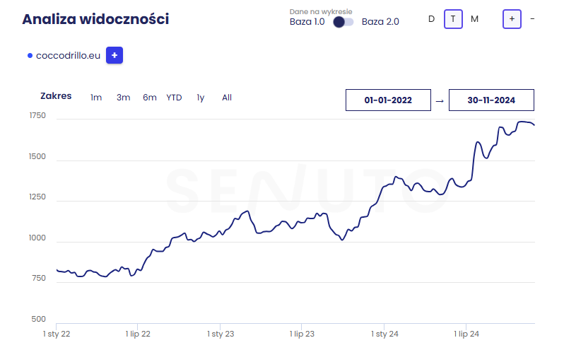 Case study – Co naprawdę działa w SEO?