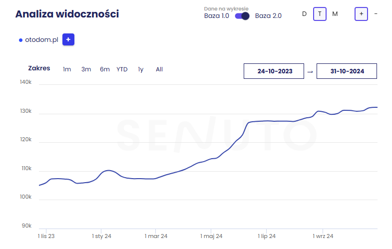 Case study – Co naprawdę działa w SEO?