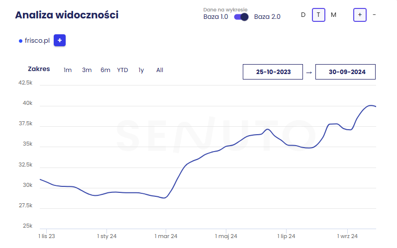 Case study – Co naprawdę działa w SEO?