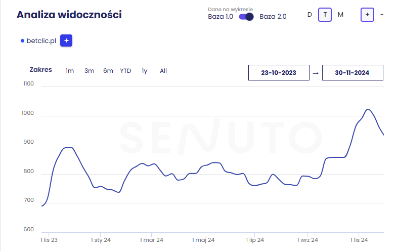 Case study – Co naprawdę działa w SEO?