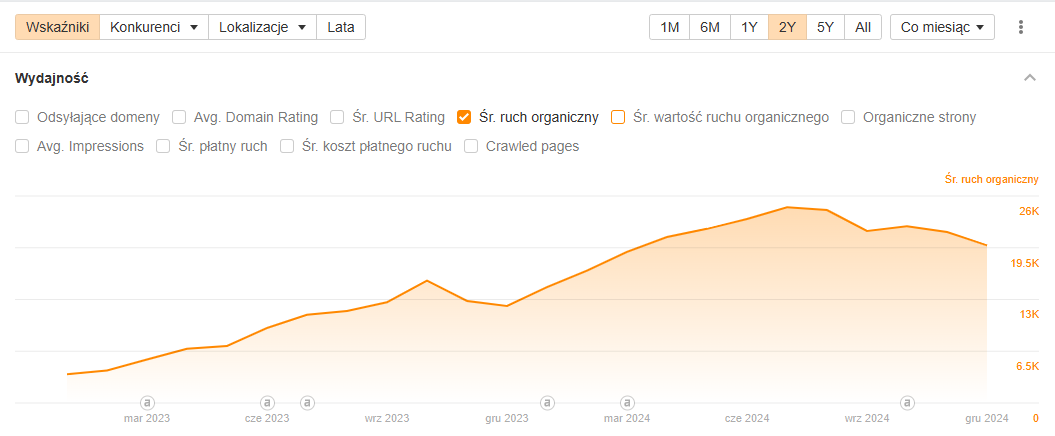 Case study – Co naprawdę działa w SEO?