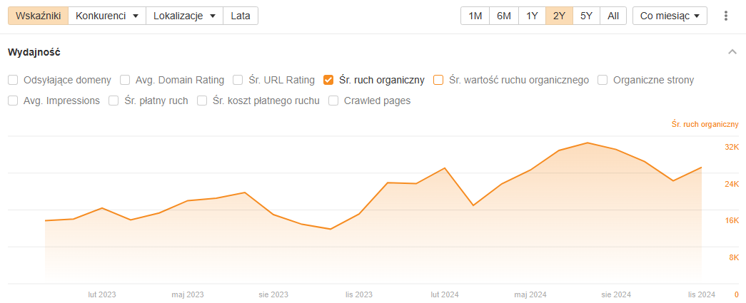 Case study – Co naprawdę działa w SEO?