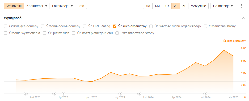 Case study – Co naprawdę działa w SEO?