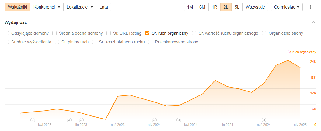 Case study – Co naprawdę działa w SEO?