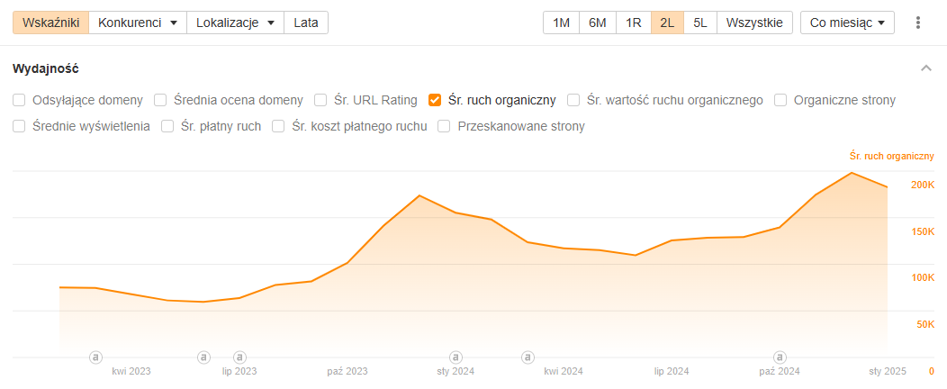 Case study – Co naprawdę działa w SEO?