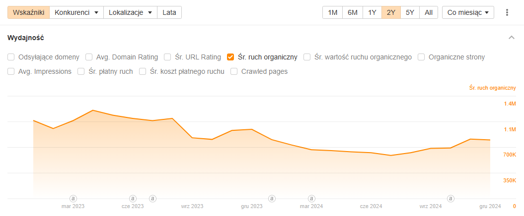 Case study – Co naprawdę działa w SEO?