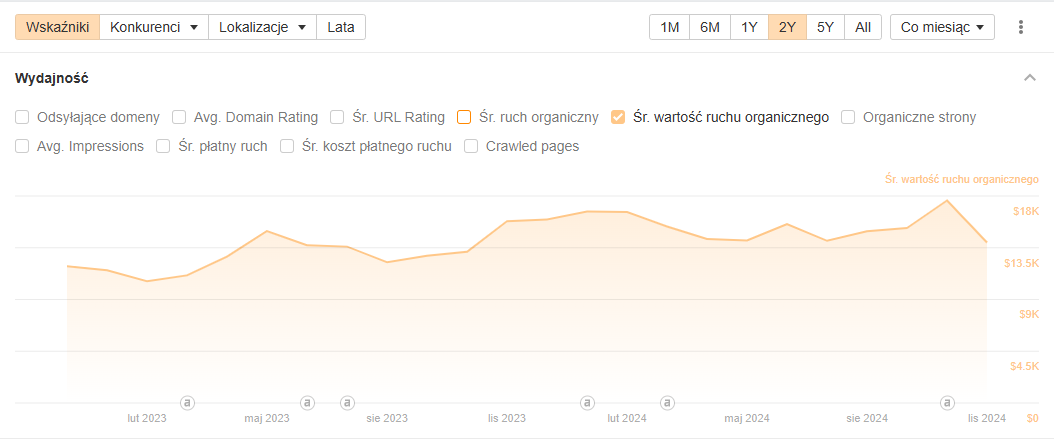 Case study – Co naprawdę działa w SEO?