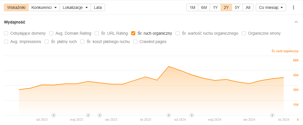 Case study – Co naprawdę działa w SEO?