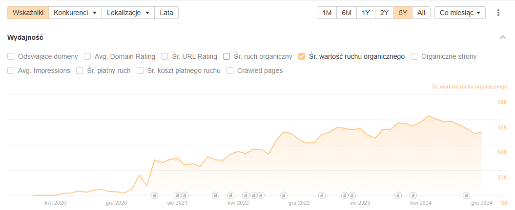 Case study – Co naprawdę działa w SEO?