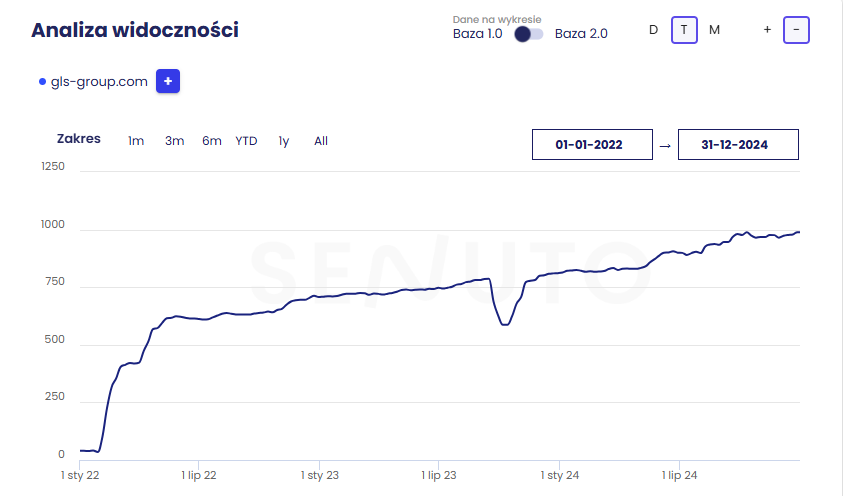 Case study – Co naprawdę działa w SEO?