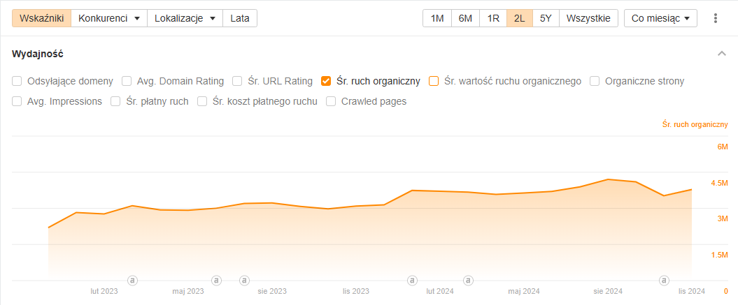 Case study – Co naprawdę działa w SEO?