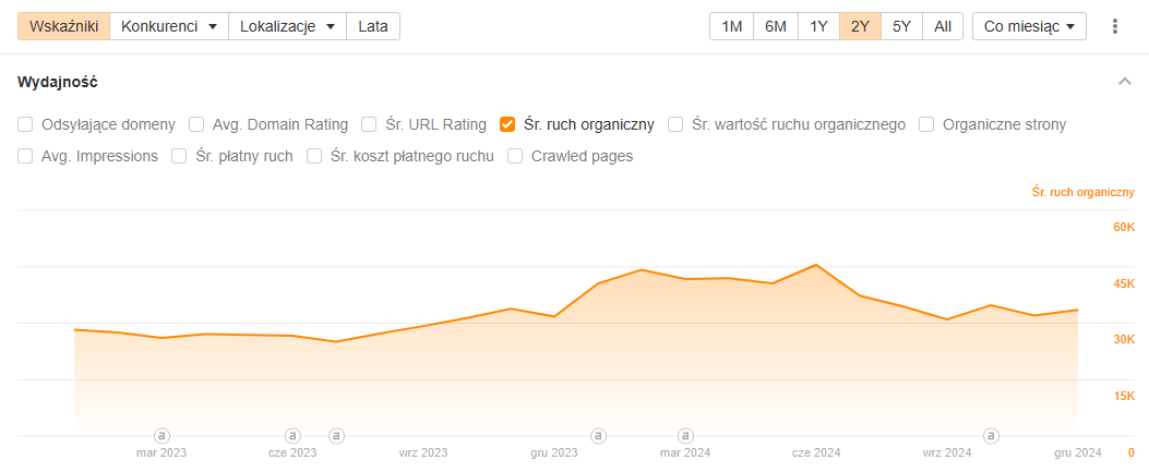 Case study – Co naprawdę działa w SEO?