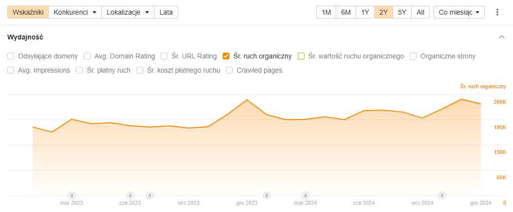 Case study – Co naprawdę działa w SEO?