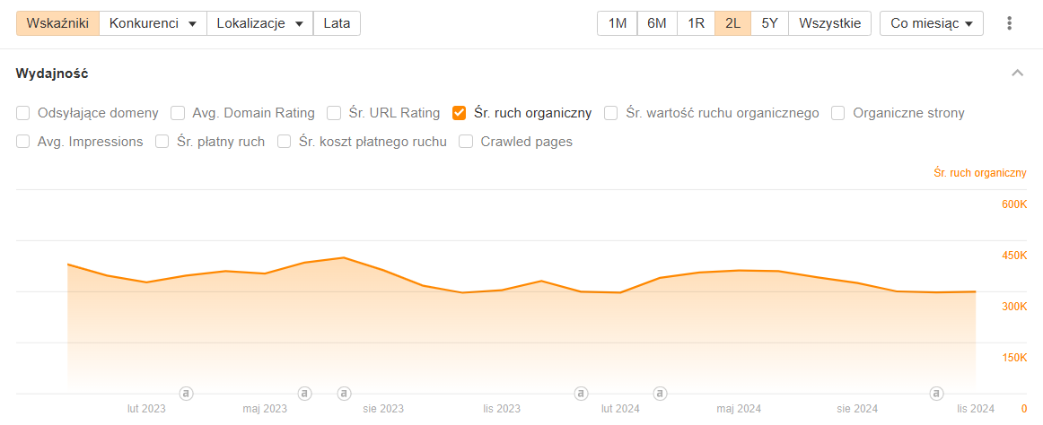 Case study – Co naprawdę działa w SEO?