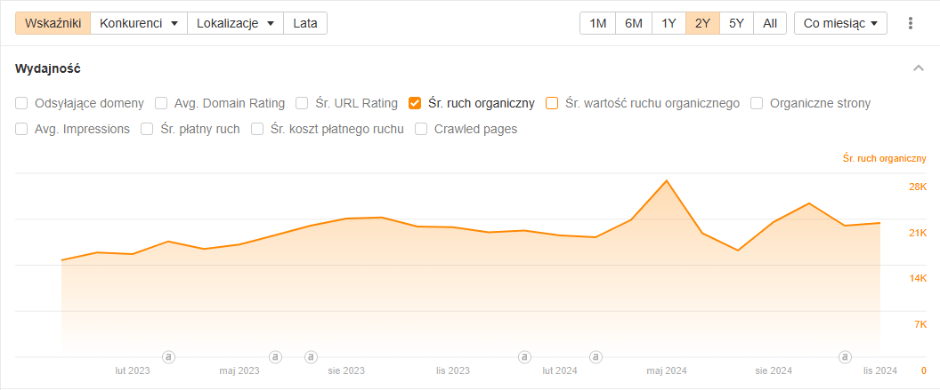 Case study – Co naprawdę działa w SEO?