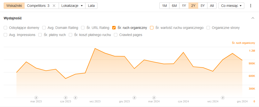 Case study – Co naprawdę działa w SEO?