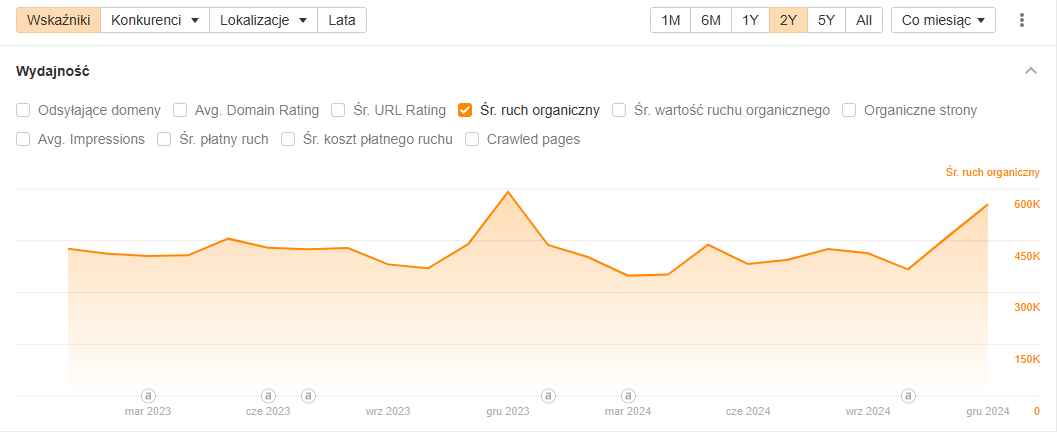 Case study – Co naprawdę działa w SEO?