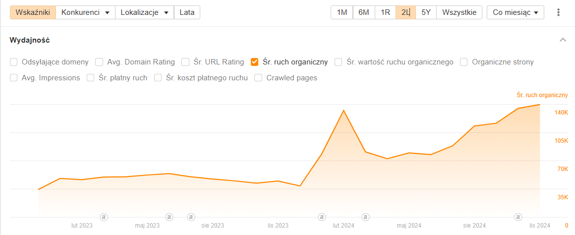 Case study – Co naprawdę działa w SEO?