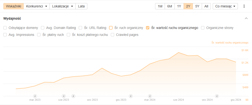 Case study – Co naprawdę działa w SEO?