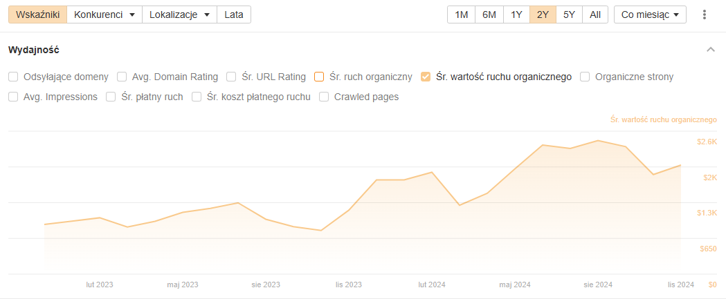 Case study – Co naprawdę działa w SEO?