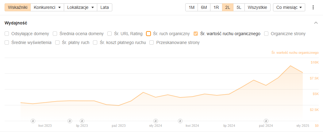 Case study – Co naprawdę działa w SEO?