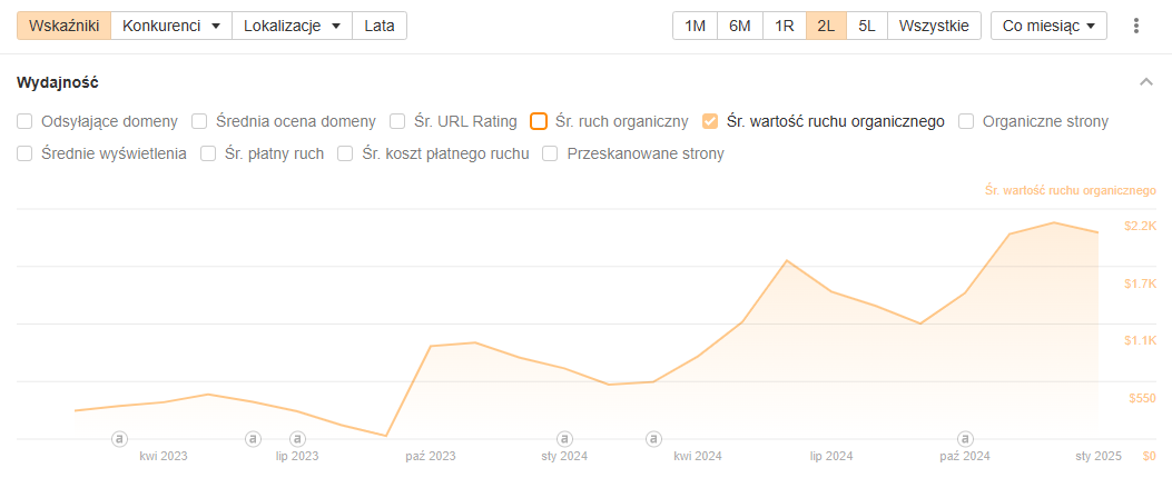 Case study – Co naprawdę działa w SEO?