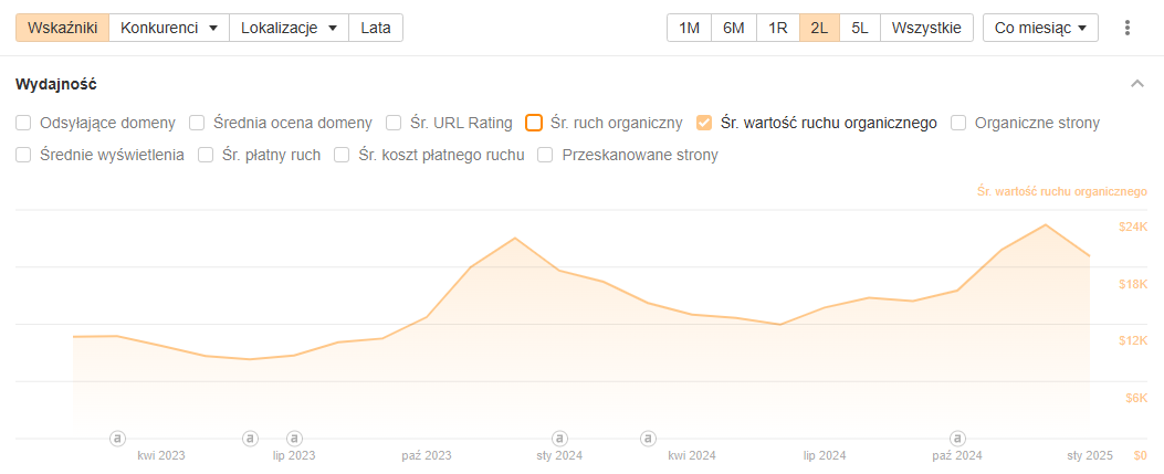 Case study – Co naprawdę działa w SEO?