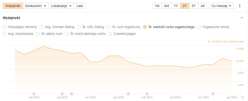 Case study – Co naprawdę działa w SEO?