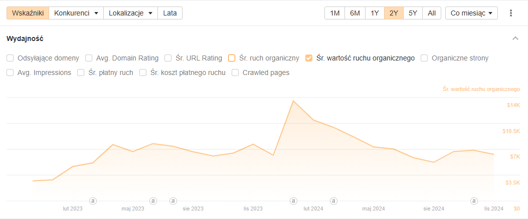 Case study – Co naprawdę działa w SEO?