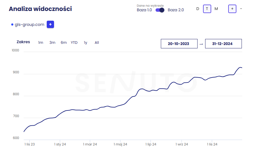 Case study – Co naprawdę działa w SEO?