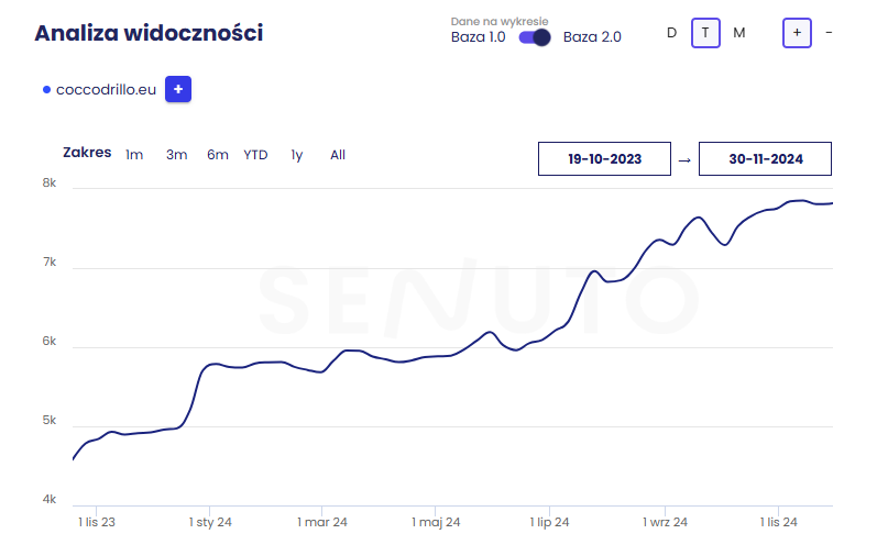 Case study – Co naprawdę działa w SEO?