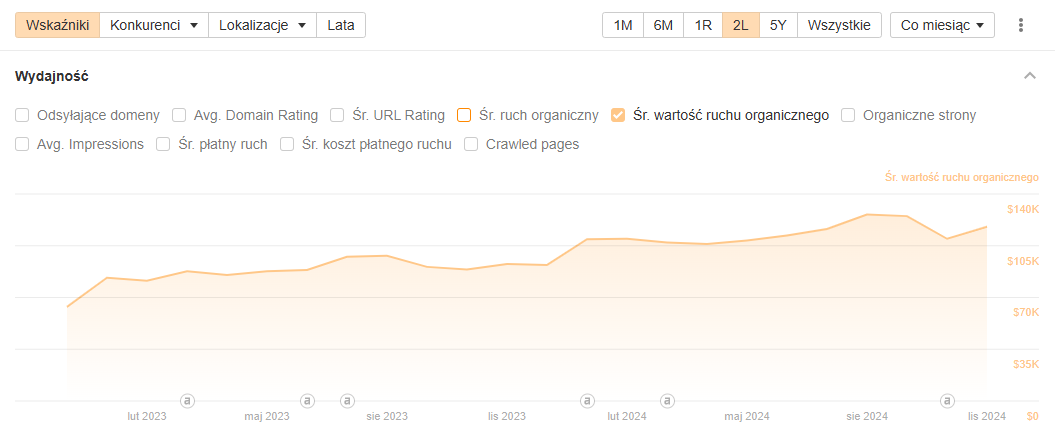 Case study – Co naprawdę działa w SEO?