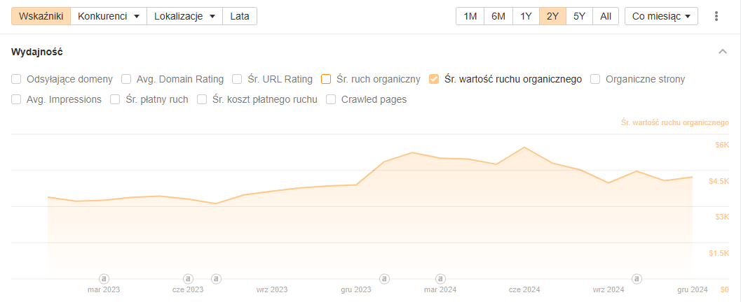 Case study – Co naprawdę działa w SEO?