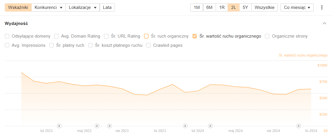 Case study – Co naprawdę działa w SEO?