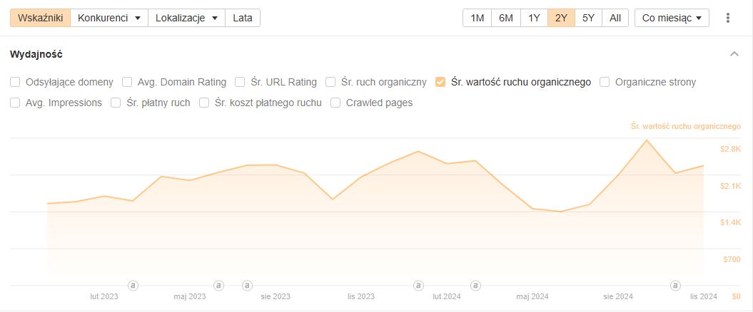 Case study – Co naprawdę działa w SEO?