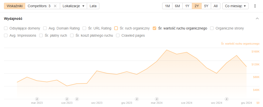 Case study – Co naprawdę działa w SEO?