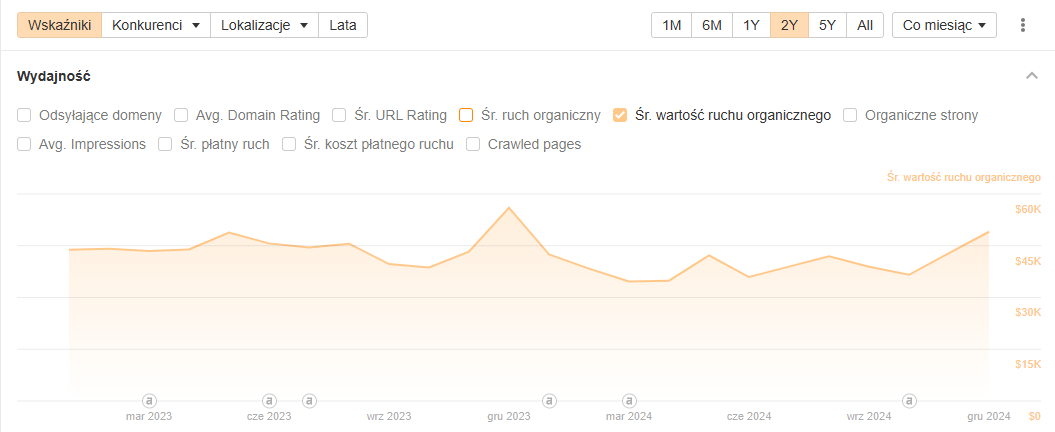 Case study – Co naprawdę działa w SEO?