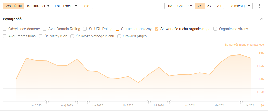 Case study – Co naprawdę działa w SEO?