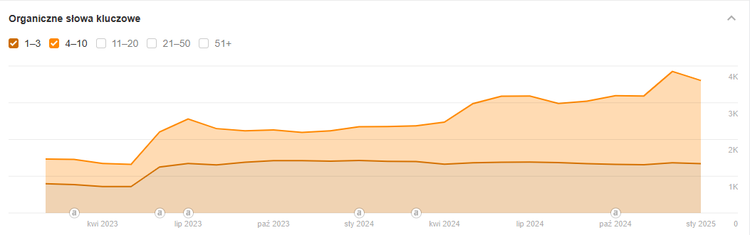 Case study – Co naprawdę działa w SEO?