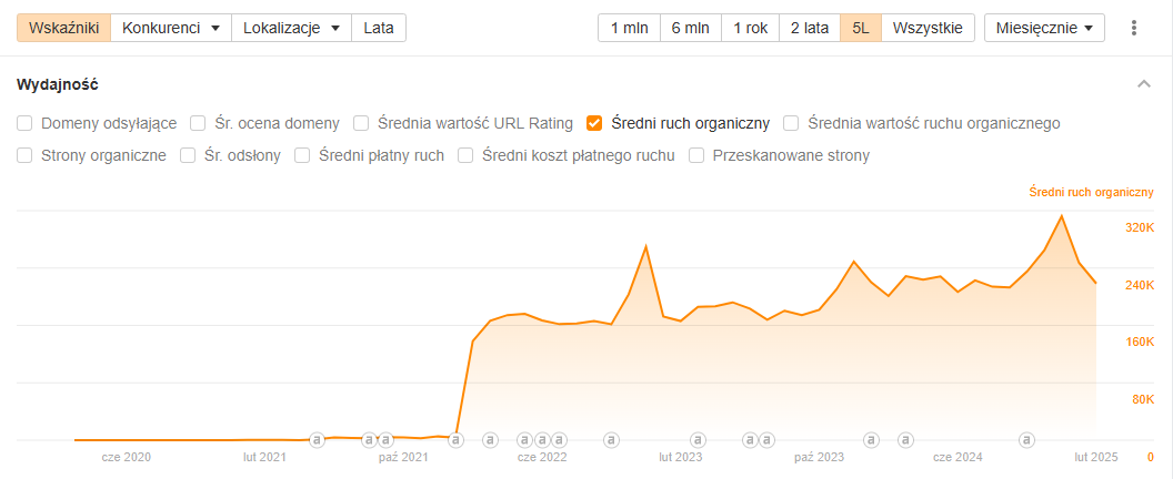 Case study – Co naprawdę działa w SEO?