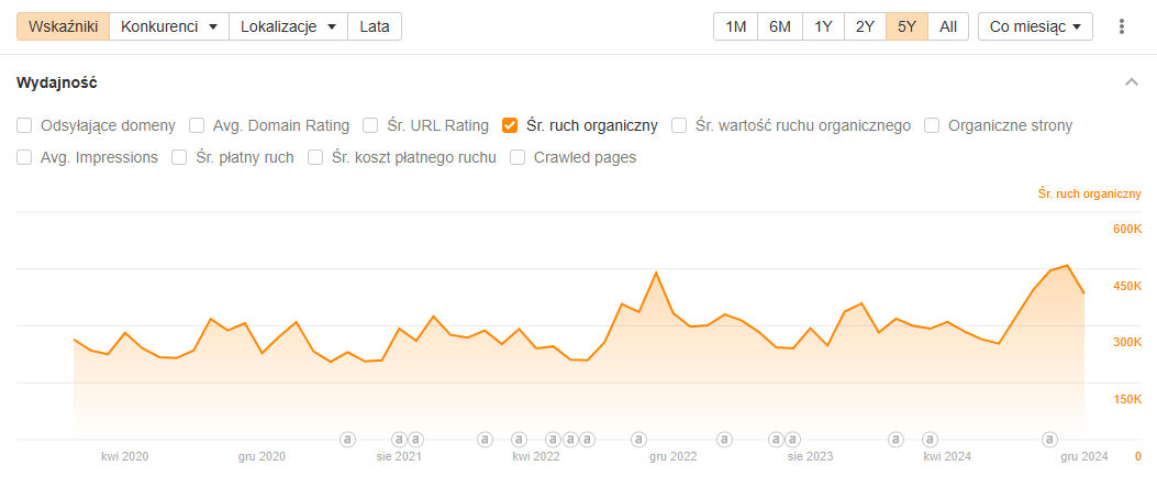 Case study – Co naprawdę działa w SEO?