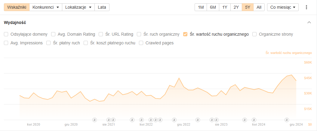 Case study – Co naprawdę działa w SEO?