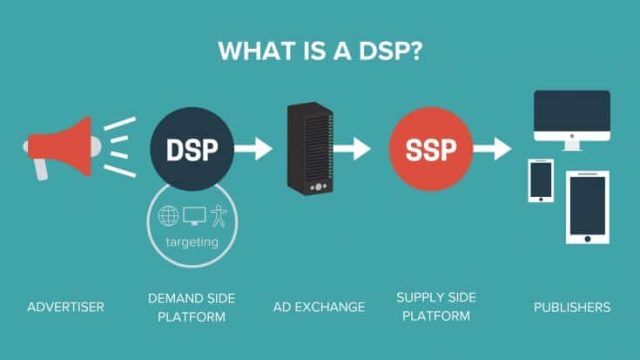 Demand-Side Platform (DSP)