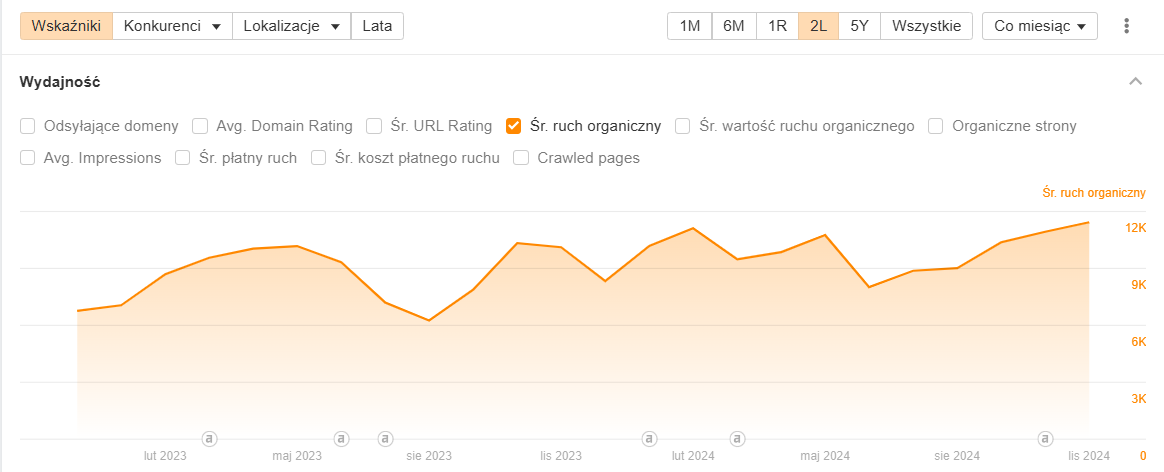 Case study – Co naprawdę działa w SEO?